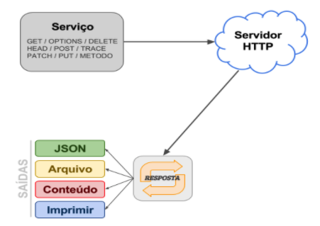 api soap